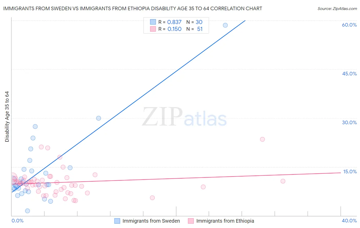 Immigrants from Sweden vs Immigrants from Ethiopia Disability Age 35 to 64