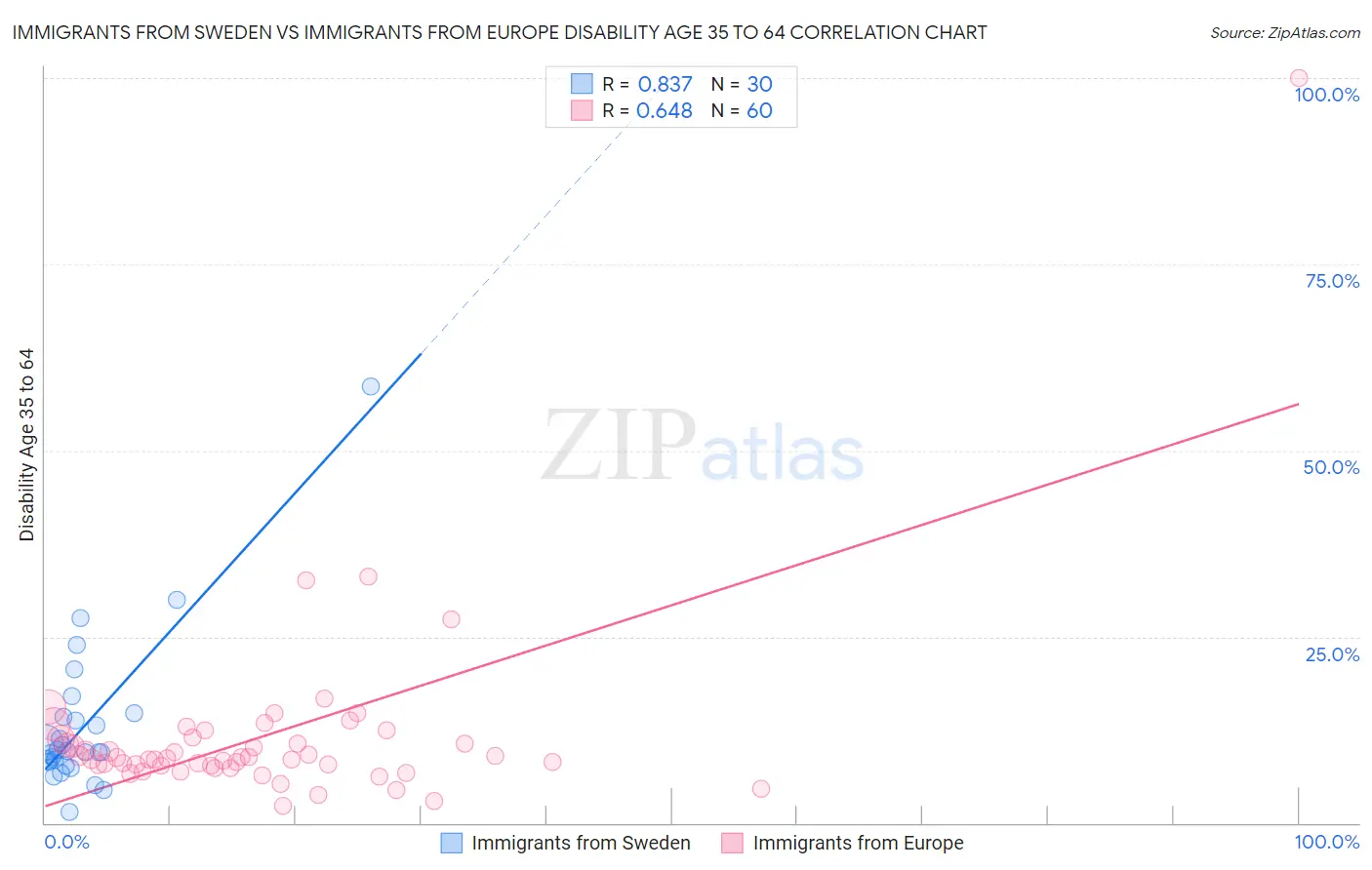 Immigrants from Sweden vs Immigrants from Europe Disability Age 35 to 64