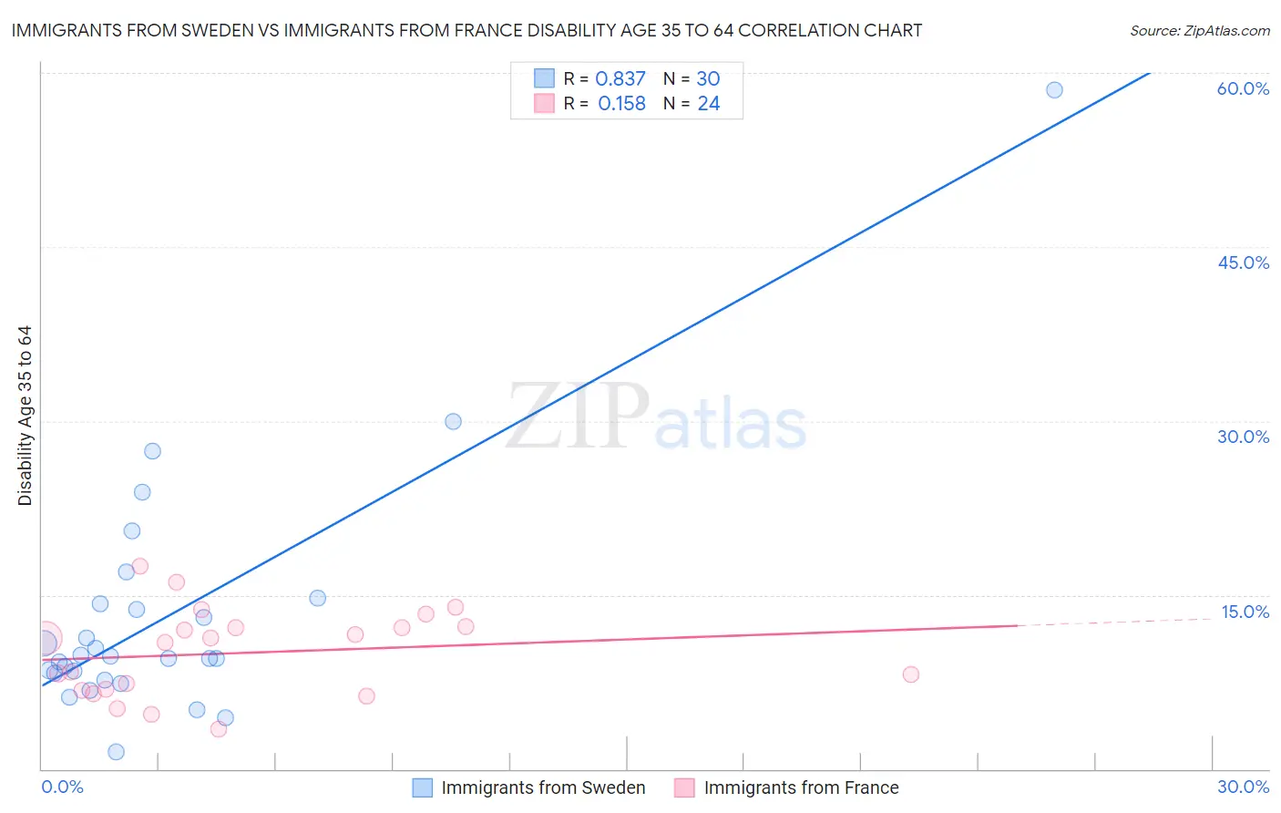 Immigrants from Sweden vs Immigrants from France Disability Age 35 to 64