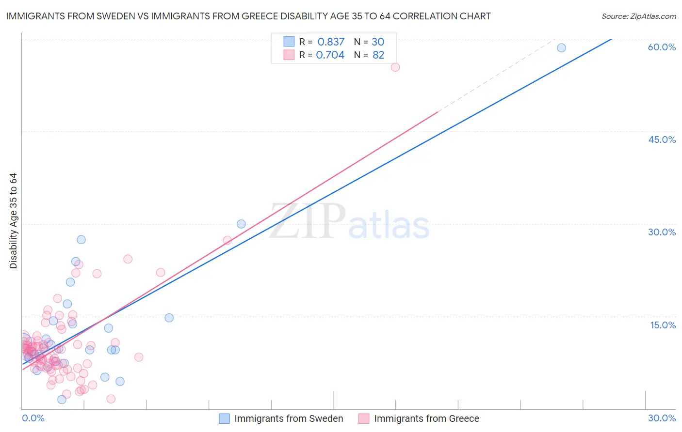 Immigrants from Sweden vs Immigrants from Greece Disability Age 35 to 64