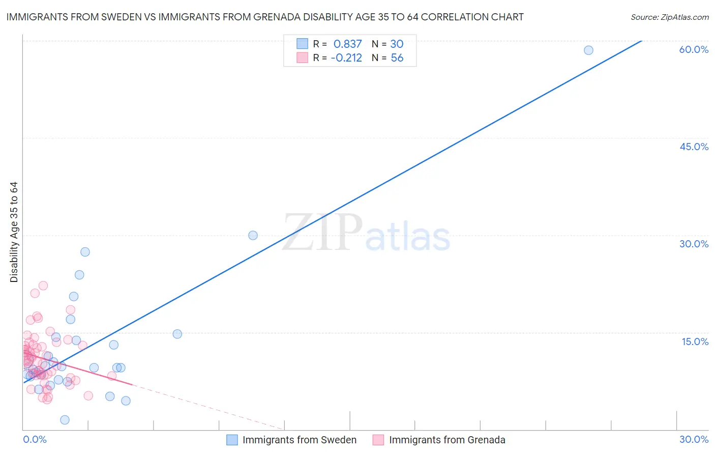 Immigrants from Sweden vs Immigrants from Grenada Disability Age 35 to 64