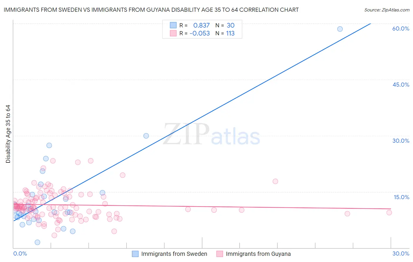 Immigrants from Sweden vs Immigrants from Guyana Disability Age 35 to 64