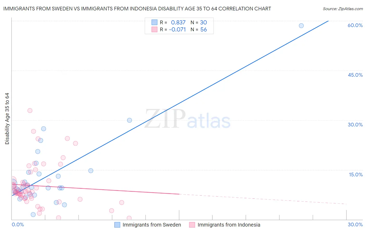 Immigrants from Sweden vs Immigrants from Indonesia Disability Age 35 to 64