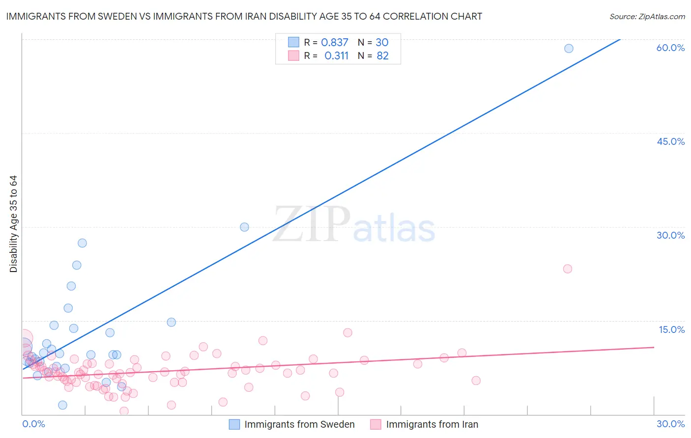 Immigrants from Sweden vs Immigrants from Iran Disability Age 35 to 64