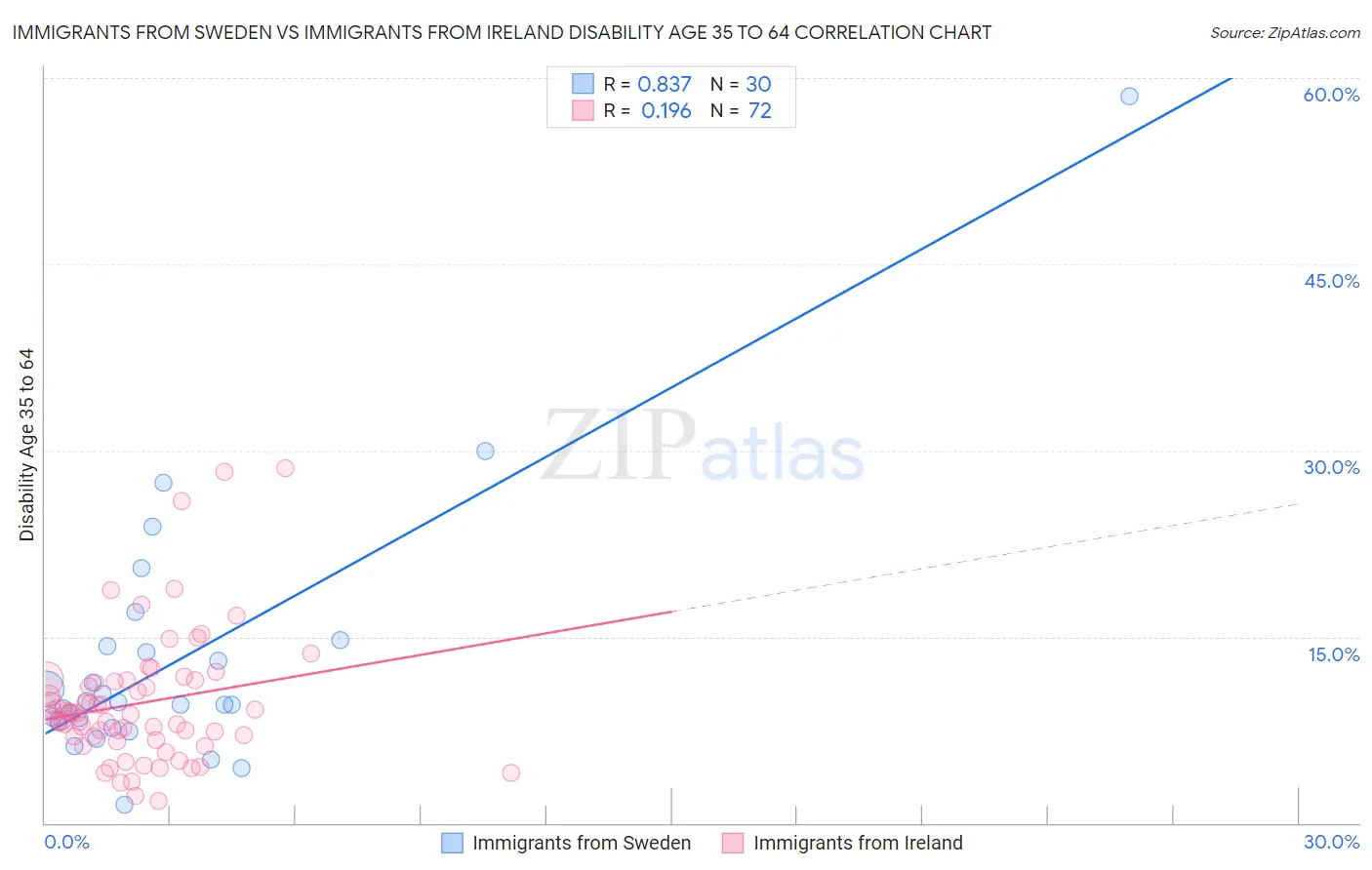 Immigrants from Sweden vs Immigrants from Ireland Disability Age 35 to 64