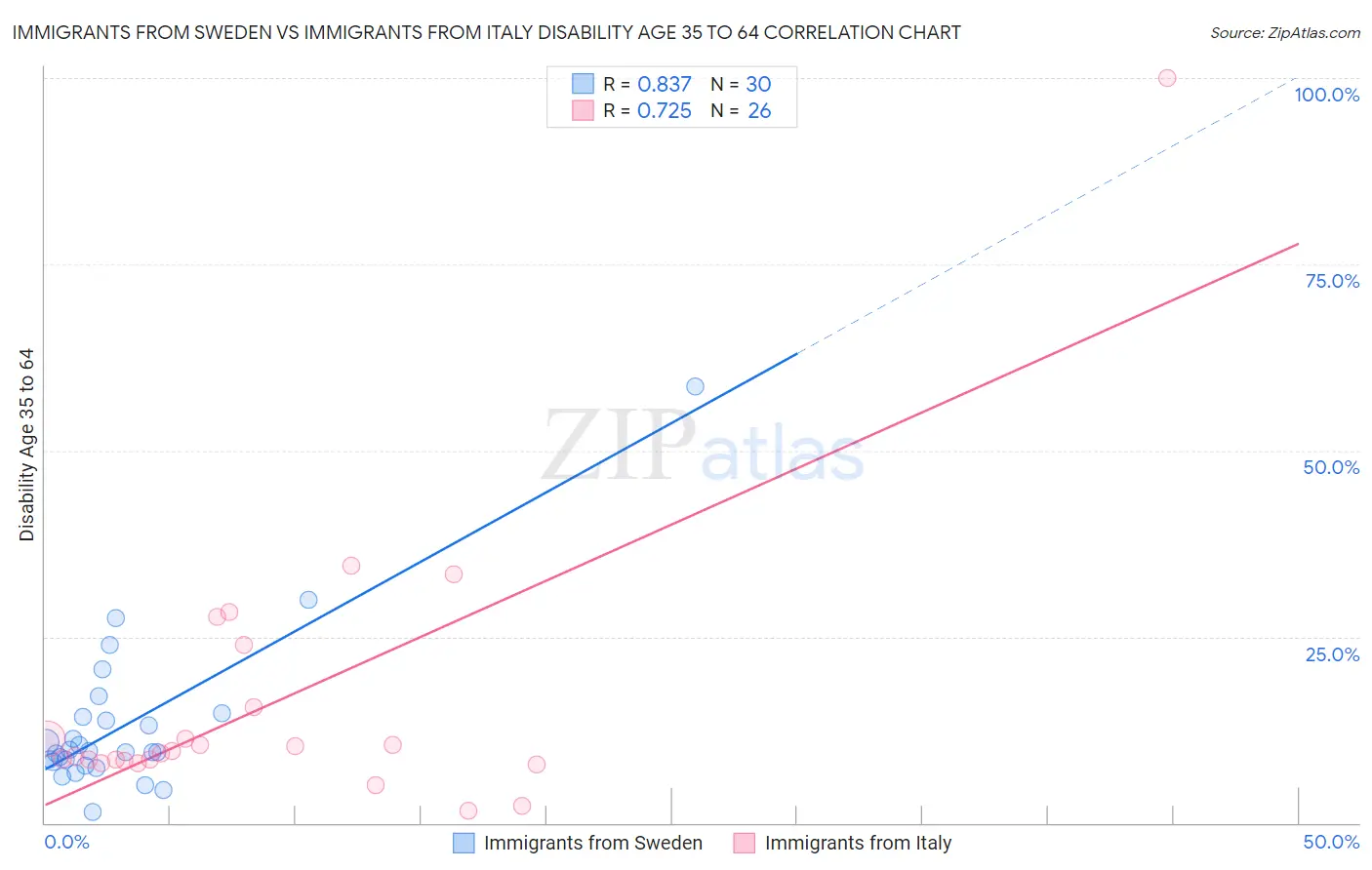 Immigrants from Sweden vs Immigrants from Italy Disability Age 35 to 64