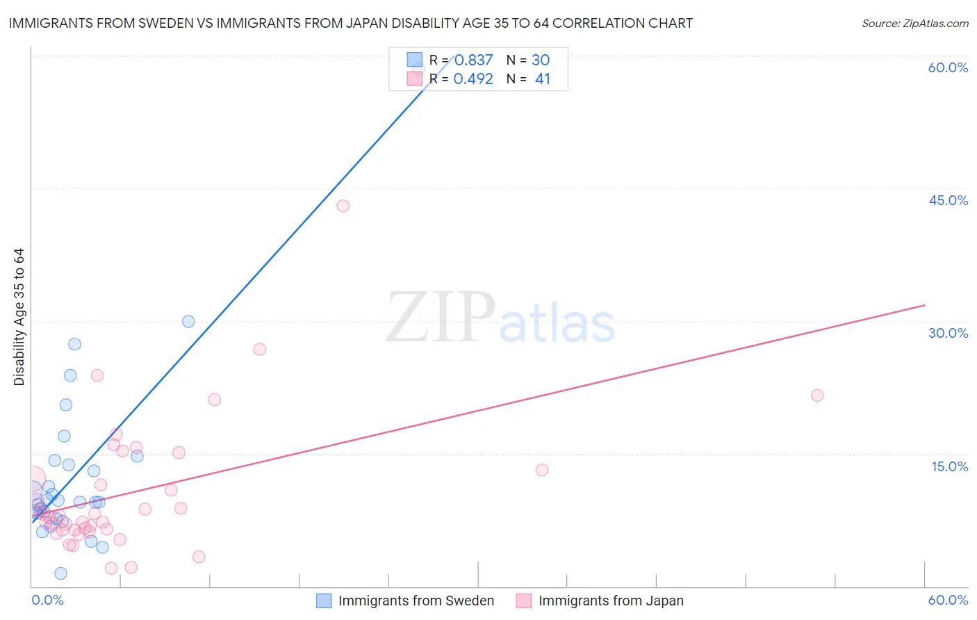 Immigrants from Sweden vs Immigrants from Japan Disability Age 35 to 64