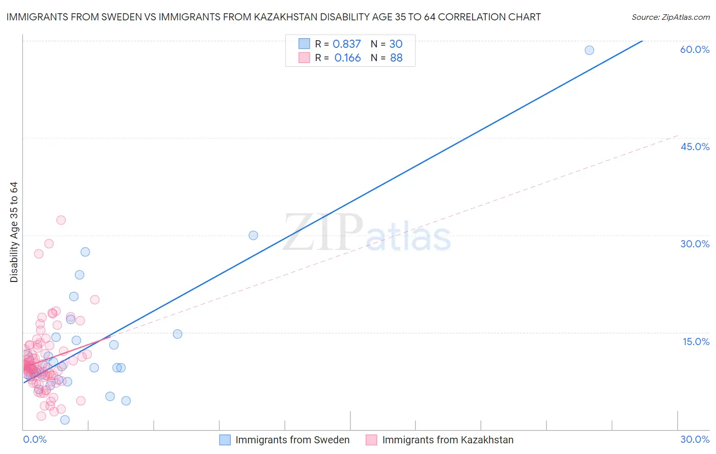 Immigrants from Sweden vs Immigrants from Kazakhstan Disability Age 35 to 64