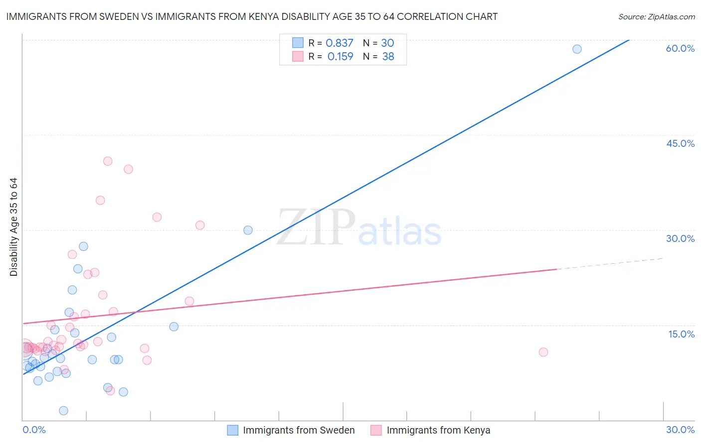 Immigrants from Sweden vs Immigrants from Kenya Disability Age 35 to 64