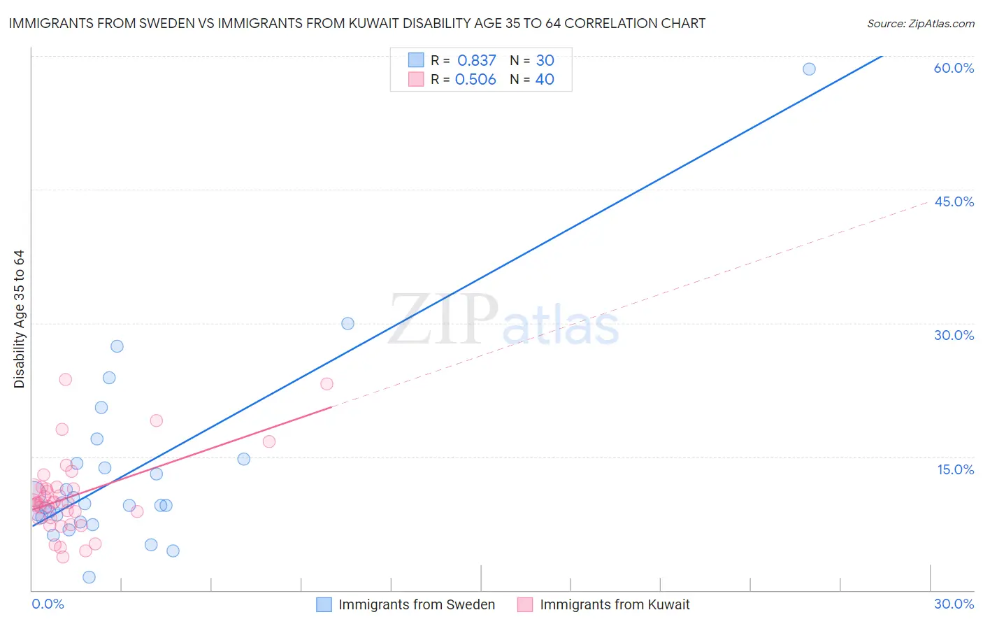 Immigrants from Sweden vs Immigrants from Kuwait Disability Age 35 to 64