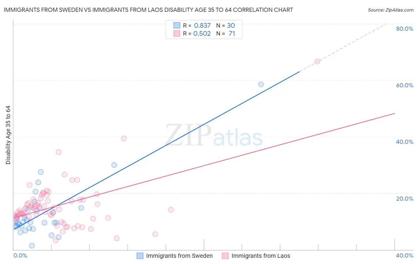 Immigrants from Sweden vs Immigrants from Laos Disability Age 35 to 64