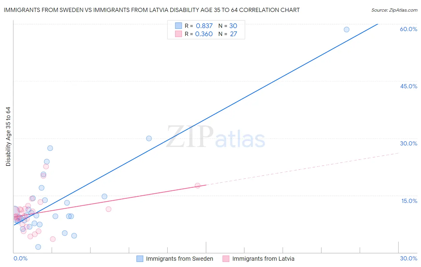 Immigrants from Sweden vs Immigrants from Latvia Disability Age 35 to 64