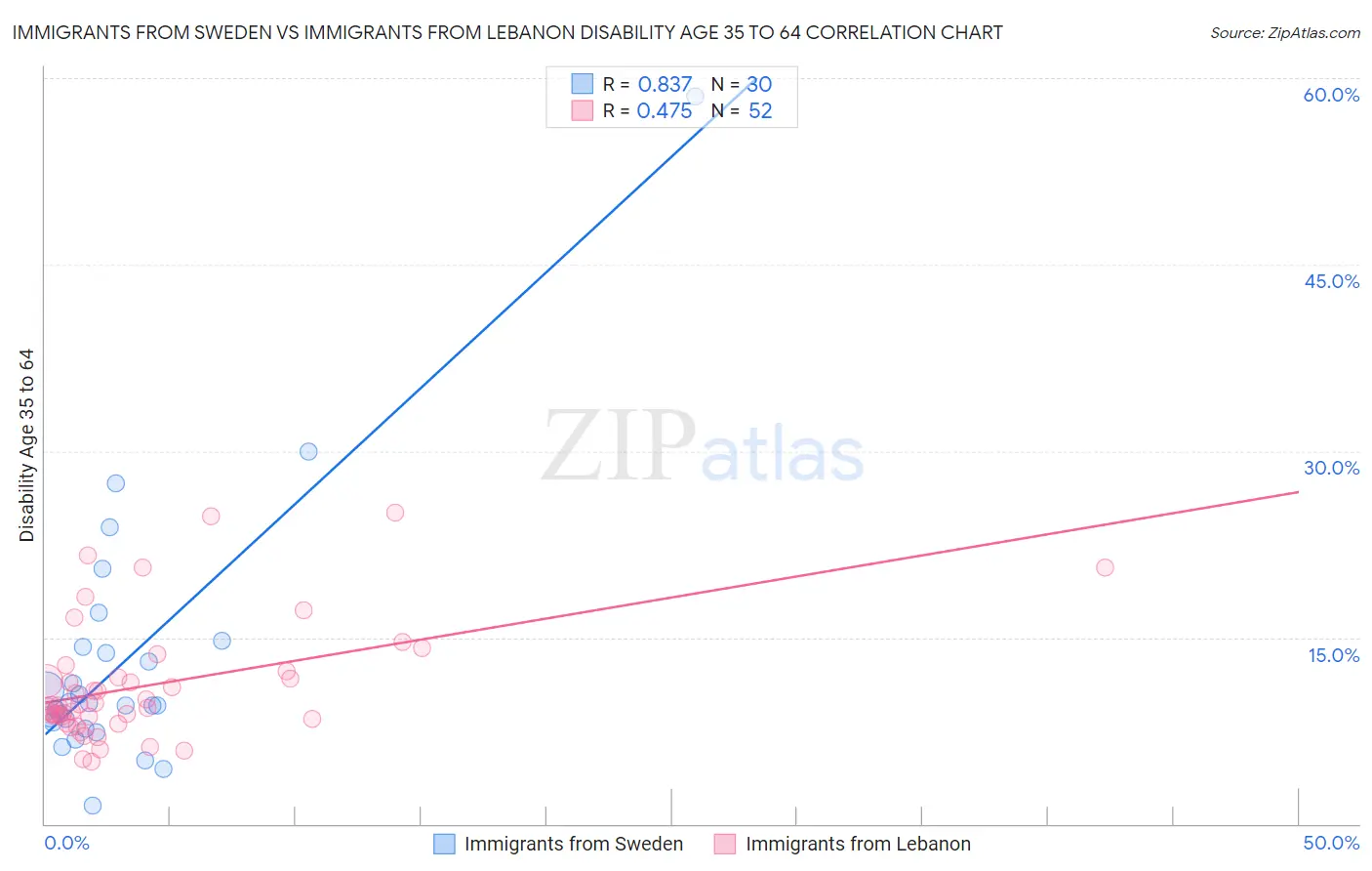 Immigrants from Sweden vs Immigrants from Lebanon Disability Age 35 to 64