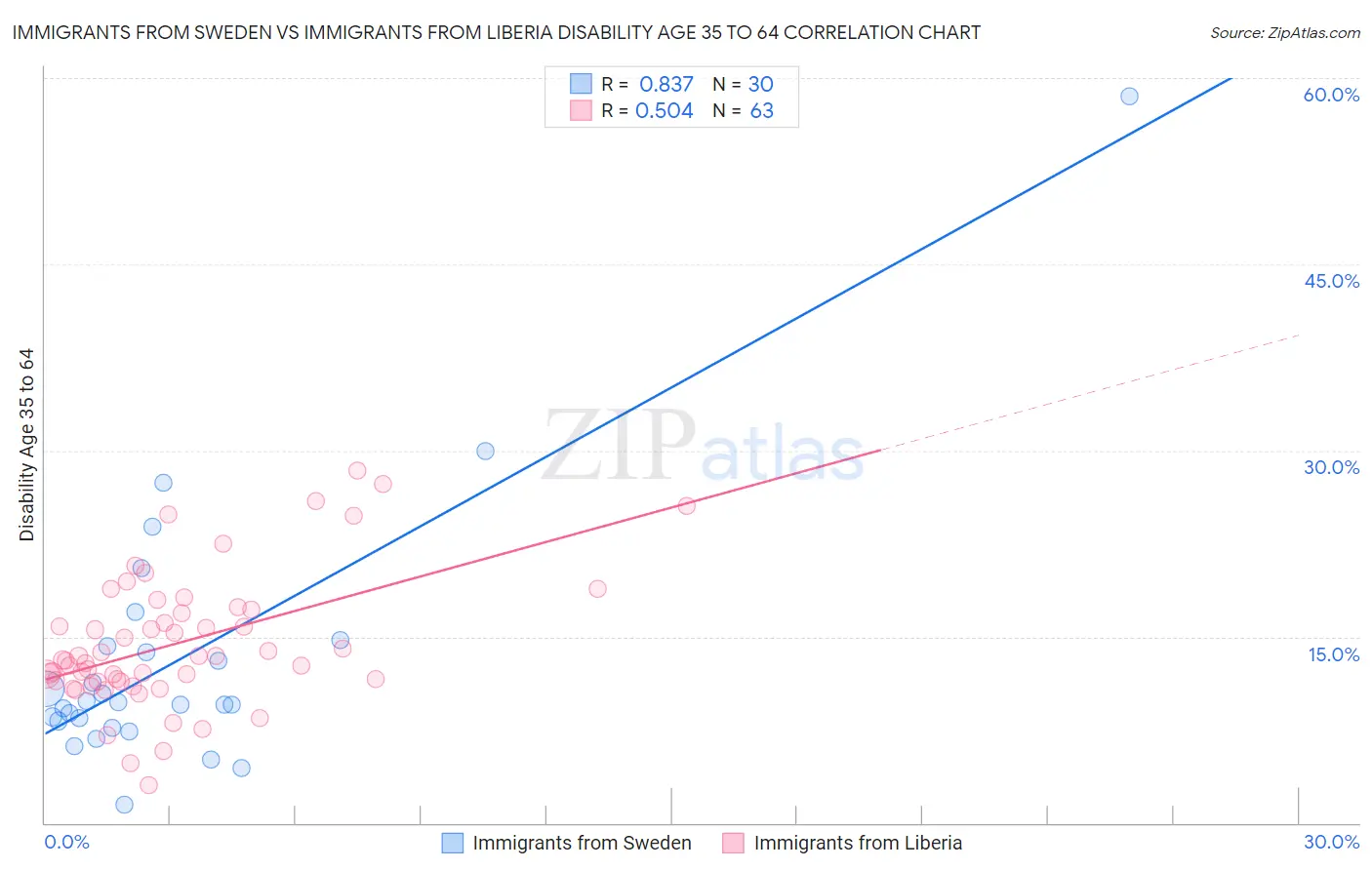 Immigrants from Sweden vs Immigrants from Liberia Disability Age 35 to 64