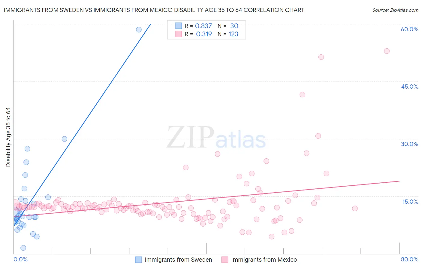 Immigrants from Sweden vs Immigrants from Mexico Disability Age 35 to 64