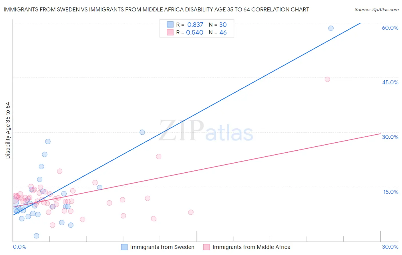 Immigrants from Sweden vs Immigrants from Middle Africa Disability Age 35 to 64