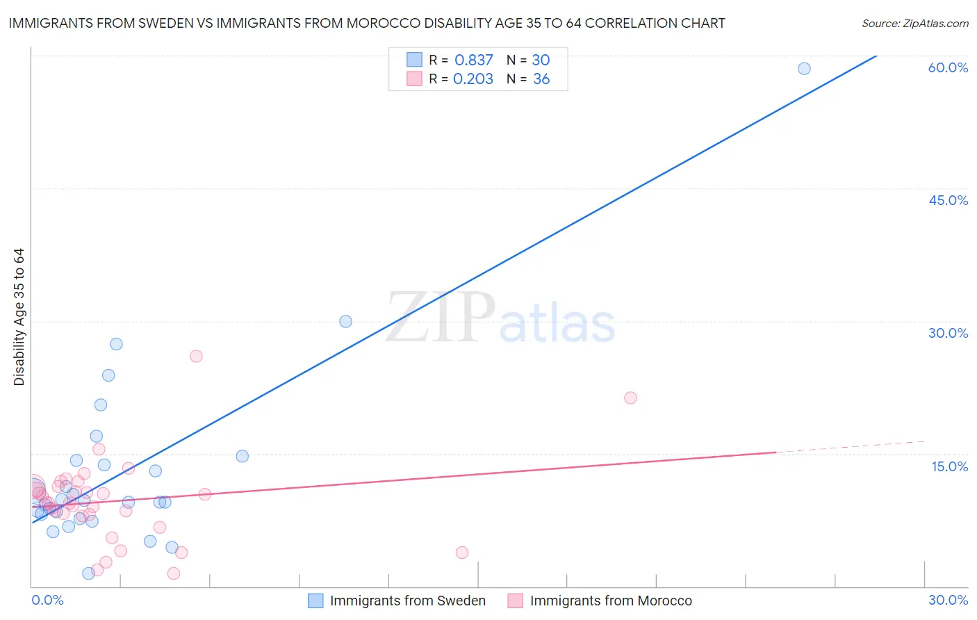 Immigrants from Sweden vs Immigrants from Morocco Disability Age 35 to 64