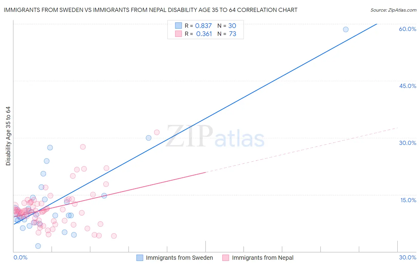 Immigrants from Sweden vs Immigrants from Nepal Disability Age 35 to 64
