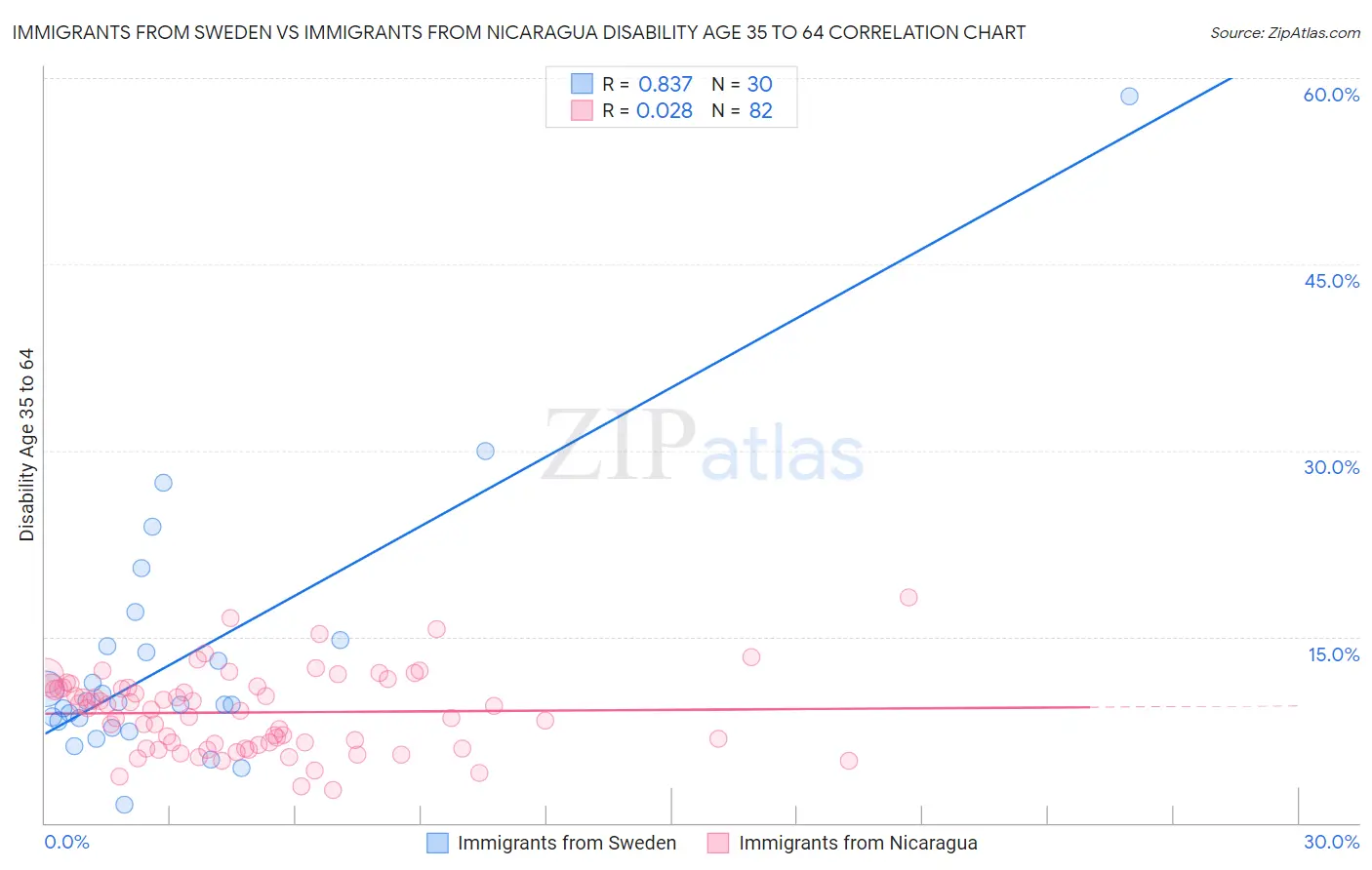 Immigrants from Sweden vs Immigrants from Nicaragua Disability Age 35 to 64