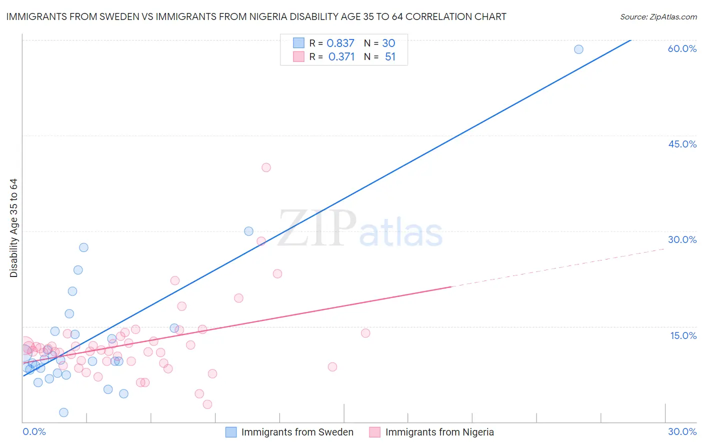 Immigrants from Sweden vs Immigrants from Nigeria Disability Age 35 to 64