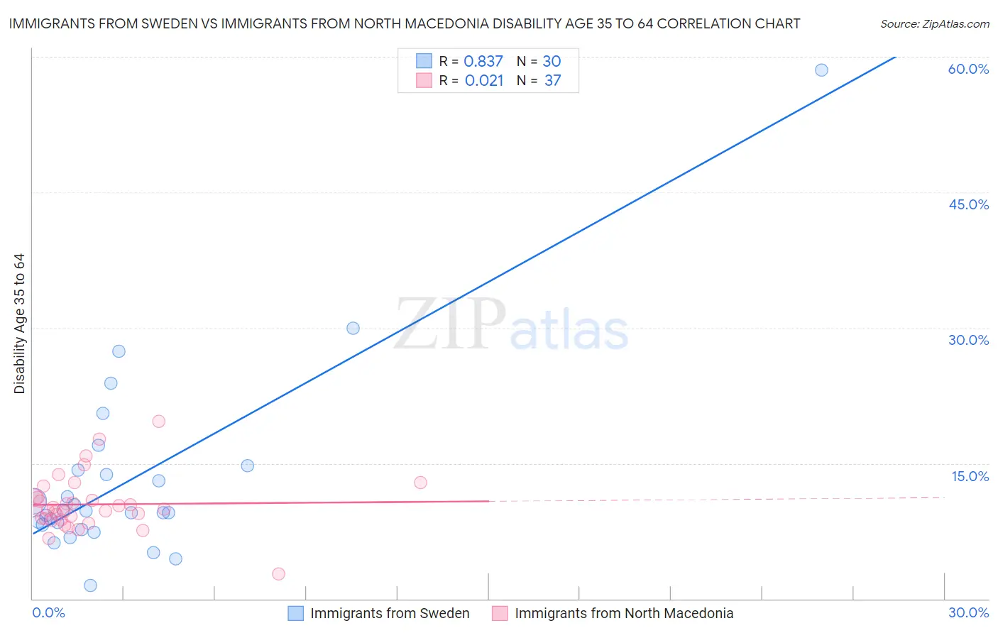 Immigrants from Sweden vs Immigrants from North Macedonia Disability Age 35 to 64