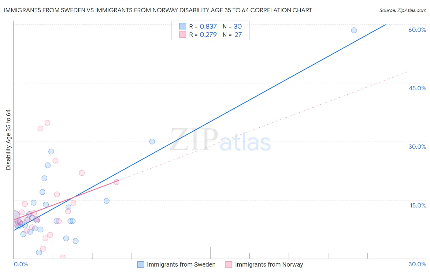 Immigrants from Sweden vs Immigrants from Norway Disability Age 35 to 64