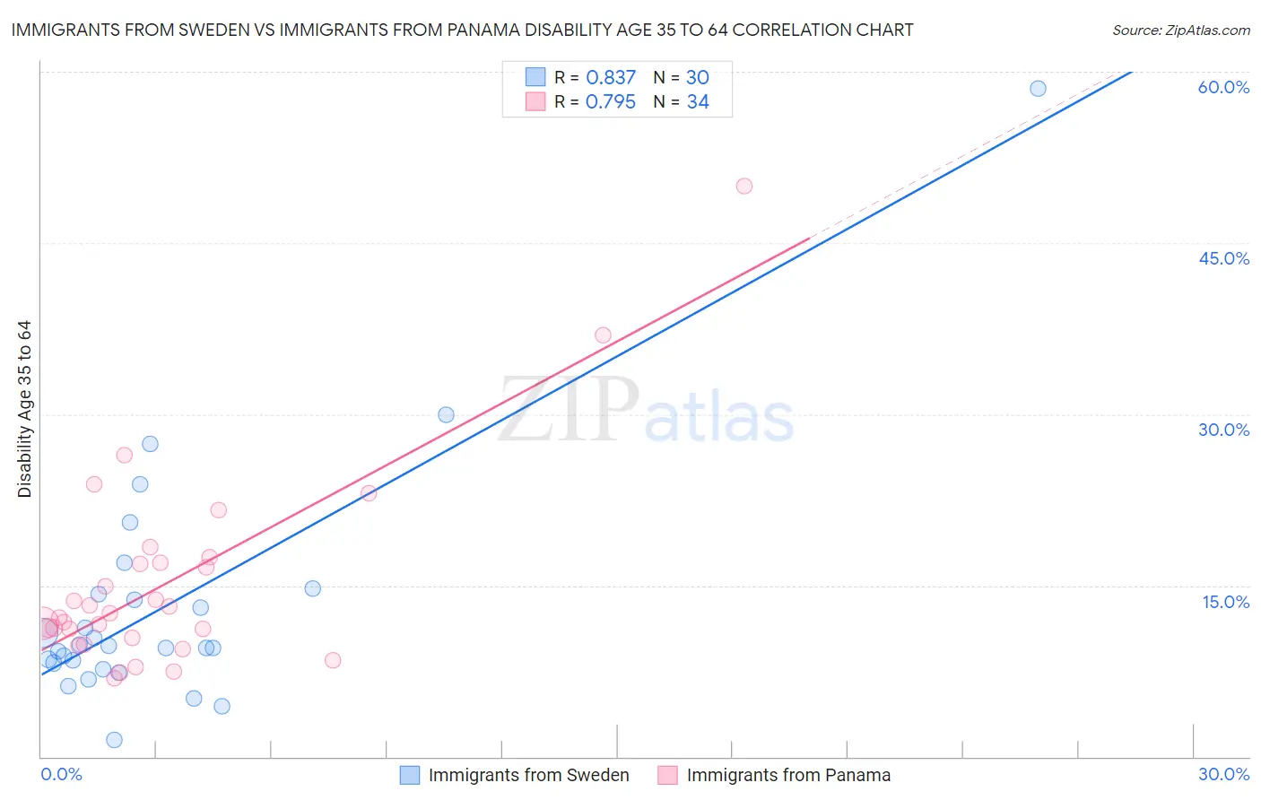 Immigrants from Sweden vs Immigrants from Panama Disability Age 35 to 64