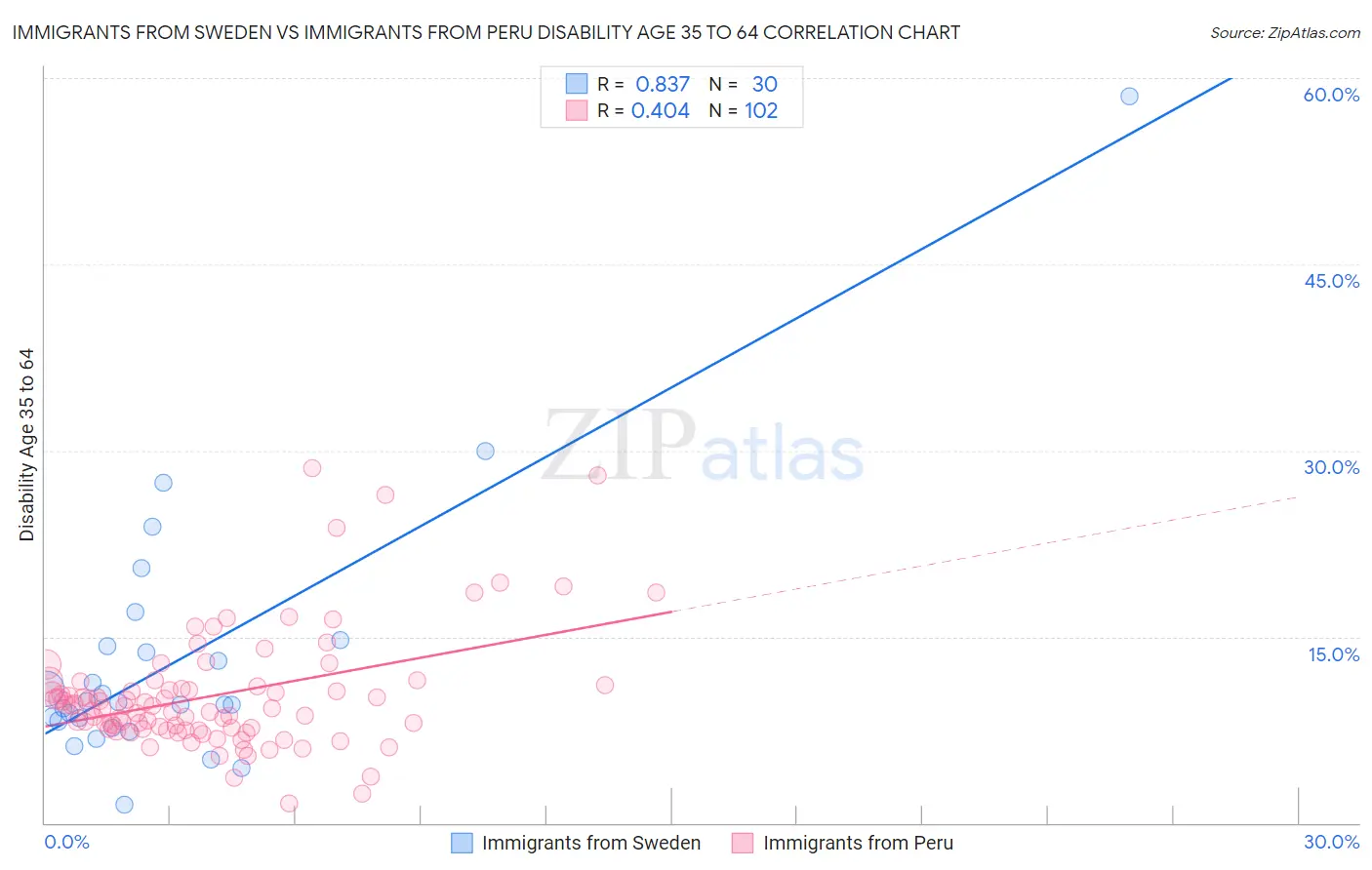 Immigrants from Sweden vs Immigrants from Peru Disability Age 35 to 64