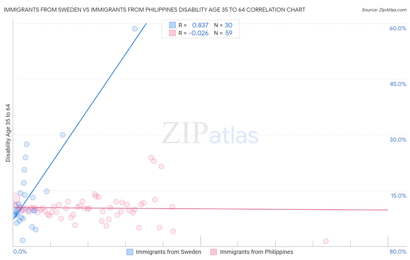 Immigrants from Sweden vs Immigrants from Philippines Disability Age 35 to 64