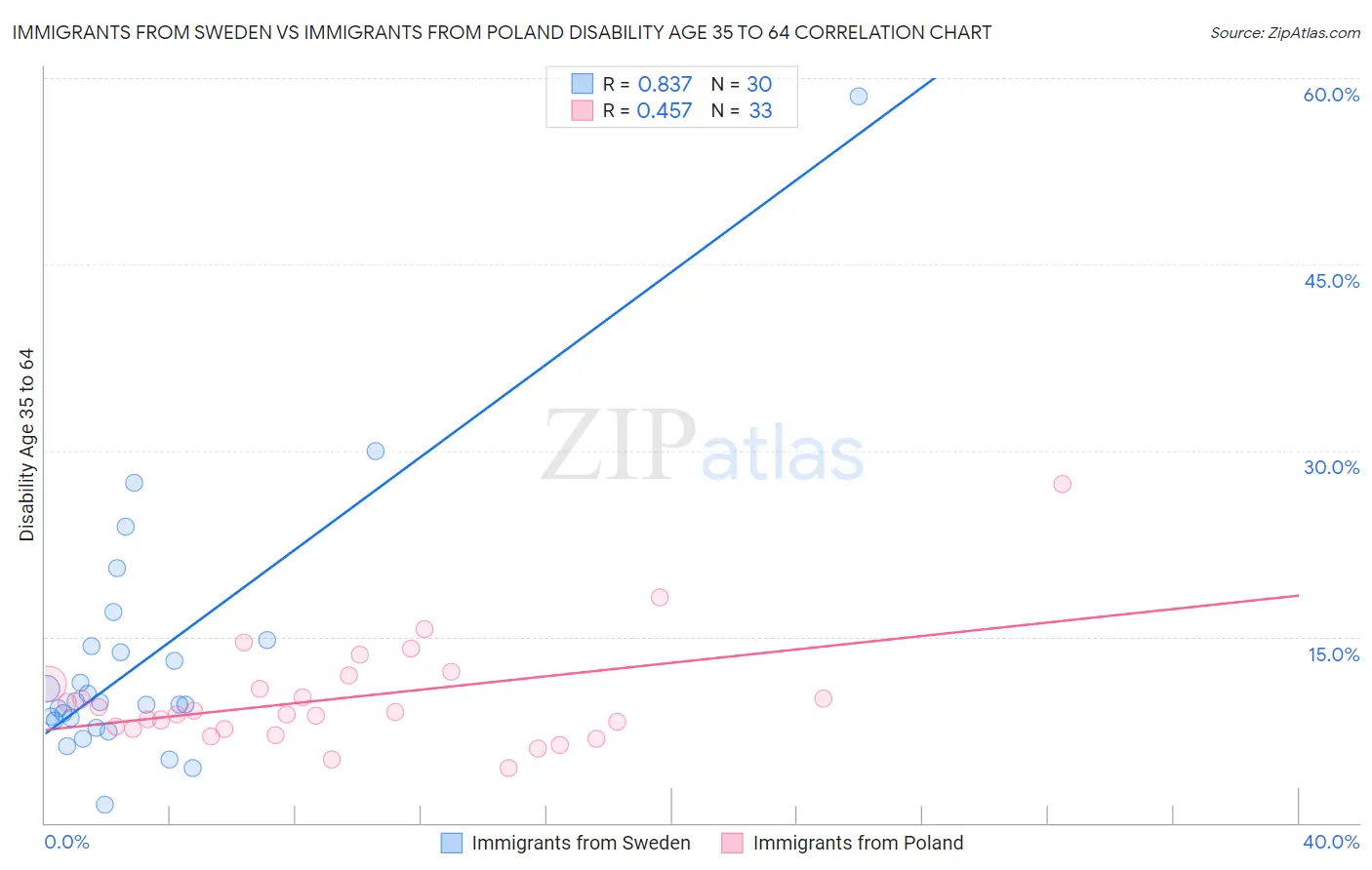 Immigrants from Sweden vs Immigrants from Poland Disability Age 35 to 64