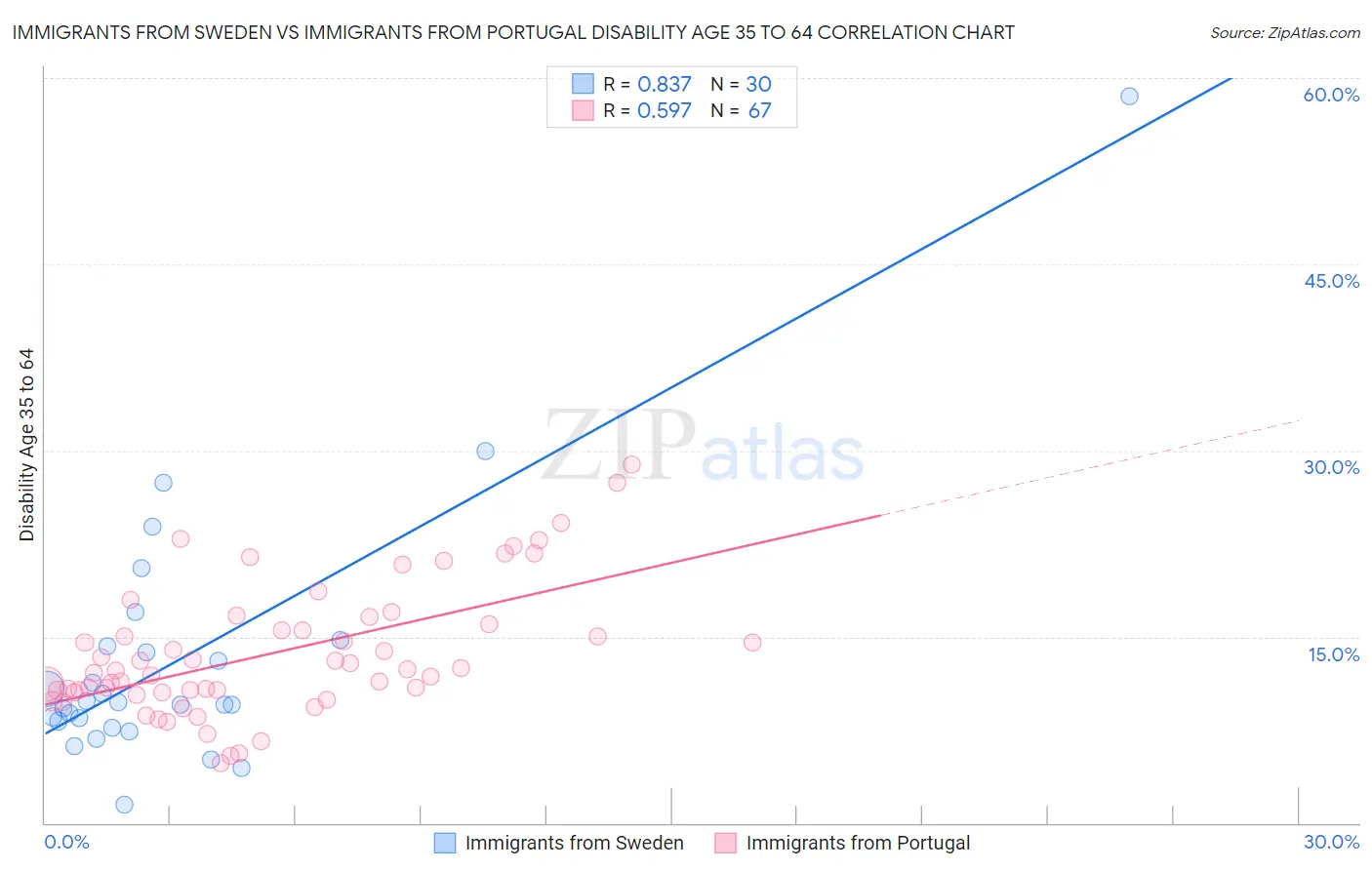 Immigrants from Sweden vs Immigrants from Portugal Disability Age 35 to 64