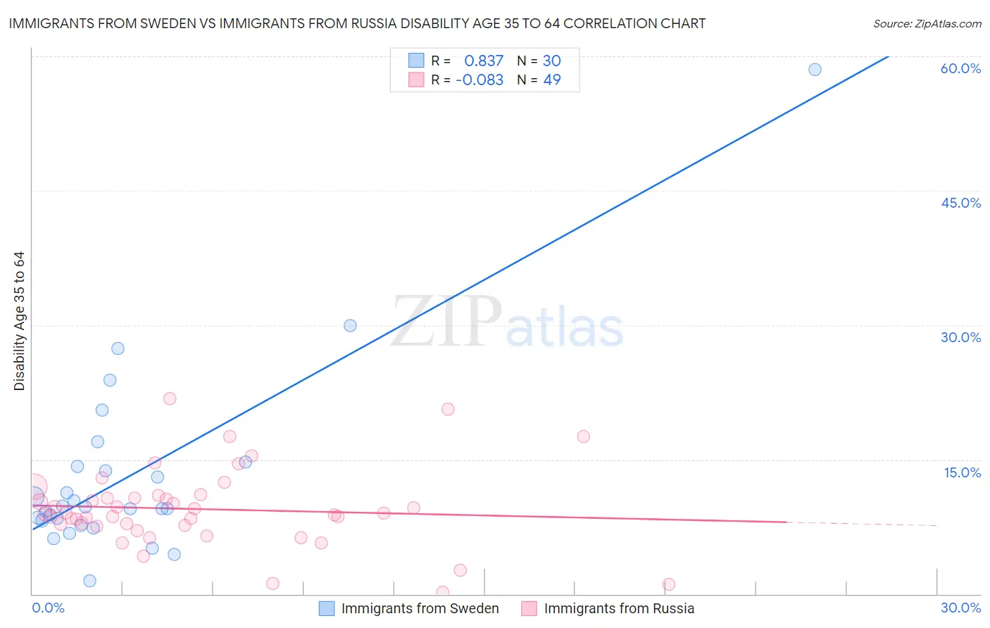 Immigrants from Sweden vs Immigrants from Russia Disability Age 35 to 64