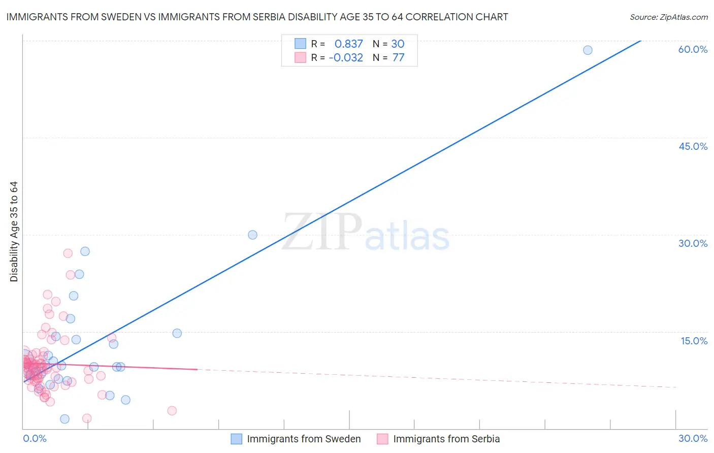 Immigrants from Sweden vs Immigrants from Serbia Disability Age 35 to 64