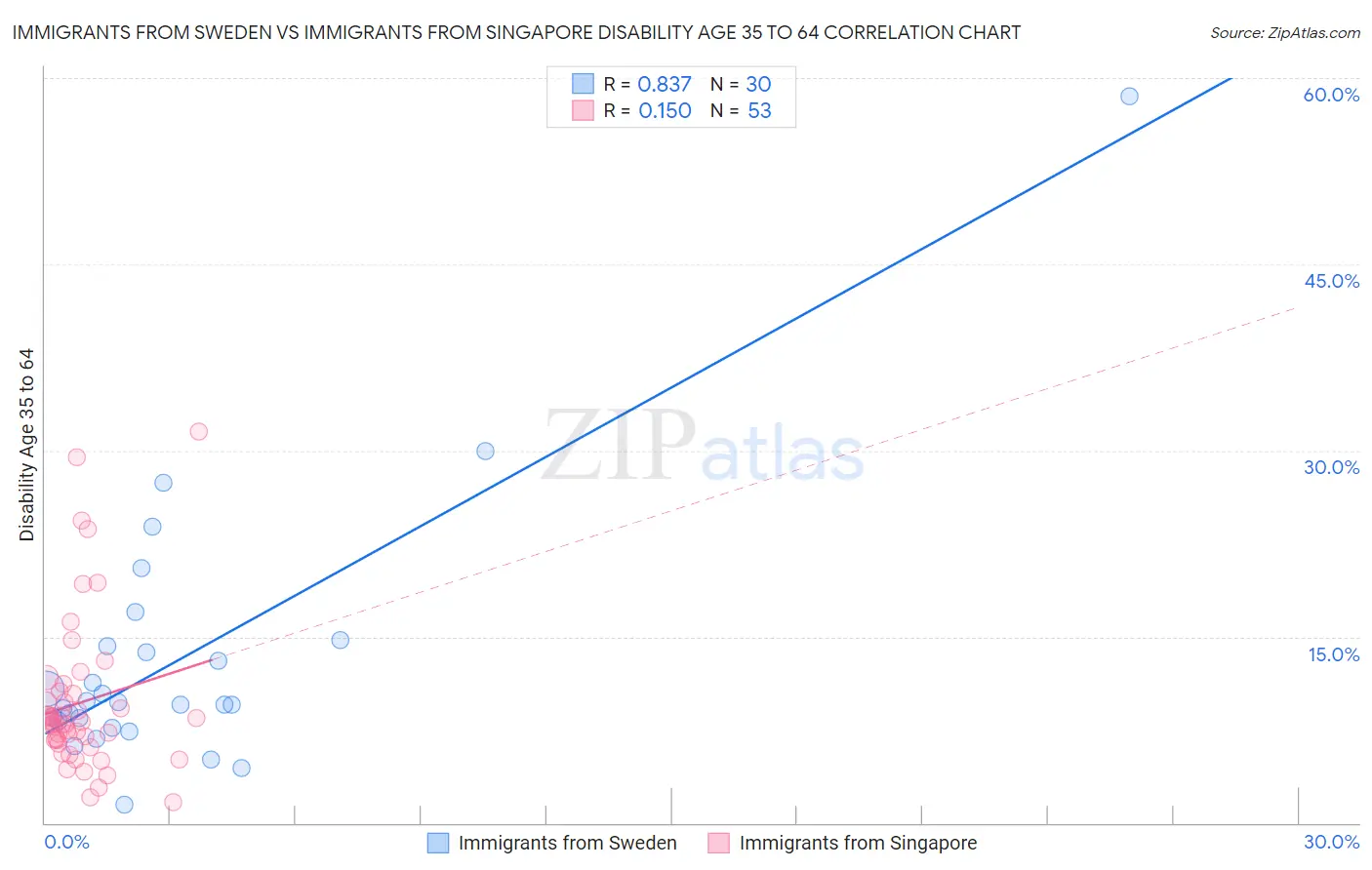 Immigrants from Sweden vs Immigrants from Singapore Disability Age 35 to 64