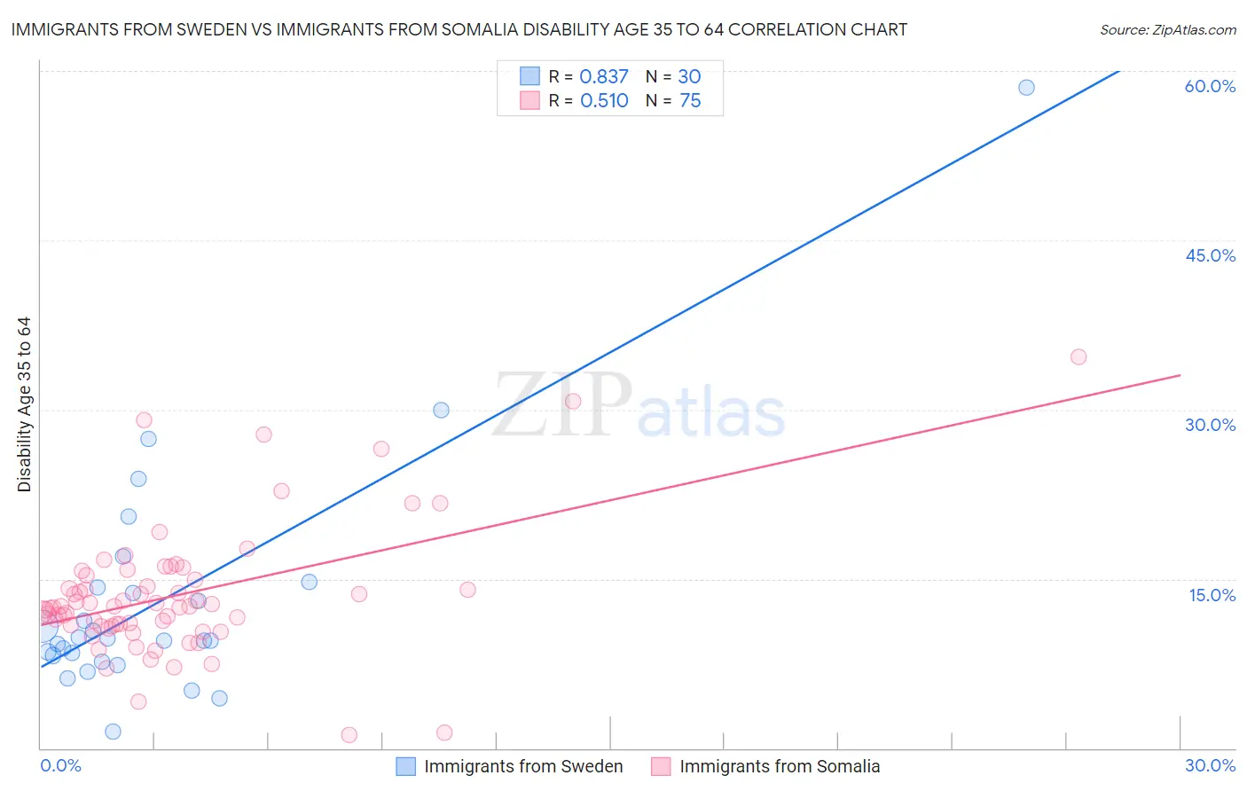 Immigrants from Sweden vs Immigrants from Somalia Disability Age 35 to 64