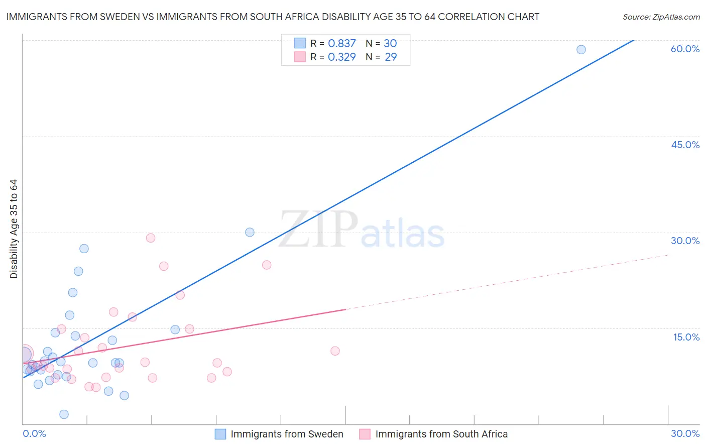 Immigrants from Sweden vs Immigrants from South Africa Disability Age 35 to 64
