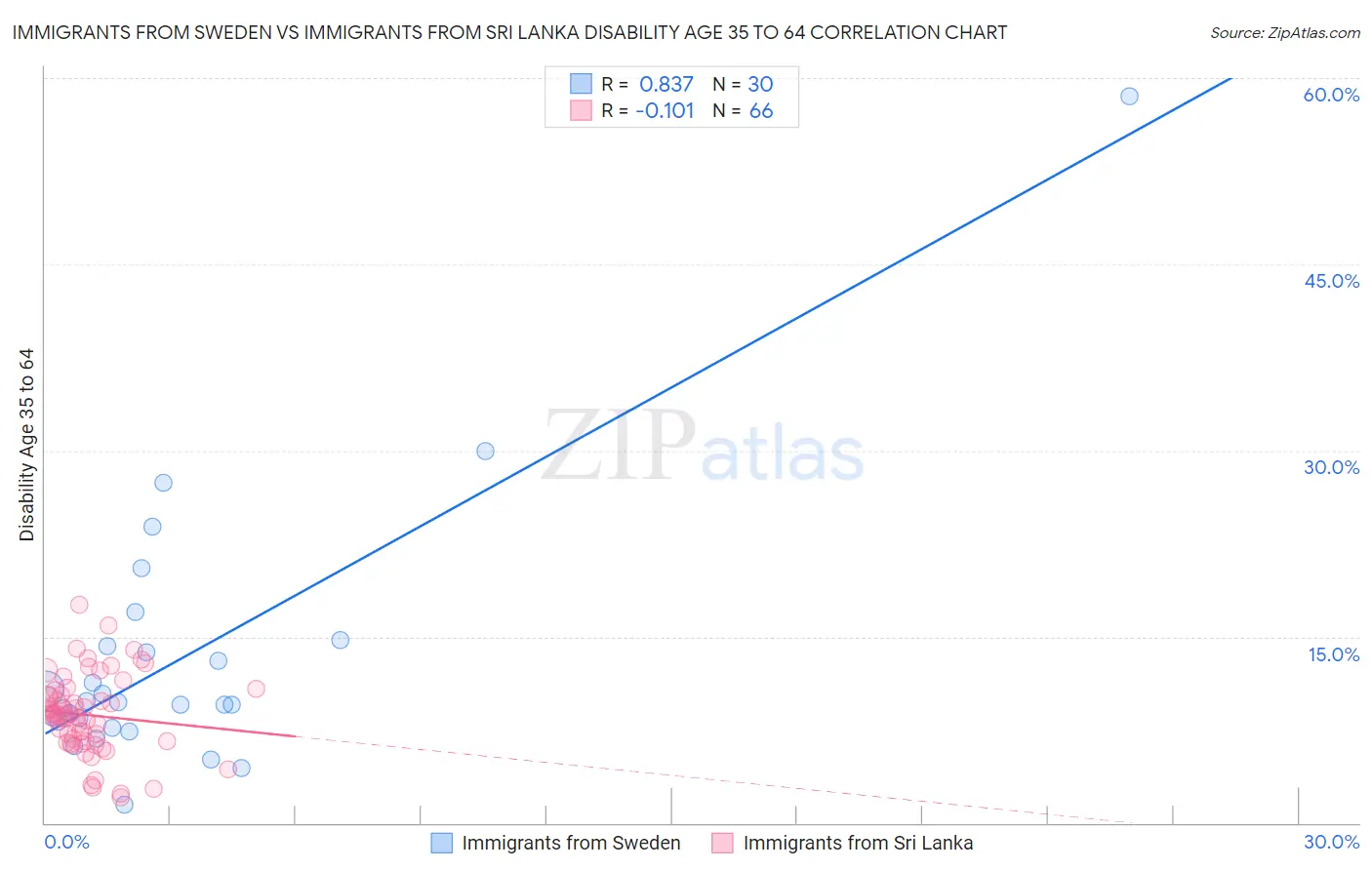 Immigrants from Sweden vs Immigrants from Sri Lanka Disability Age 35 to 64