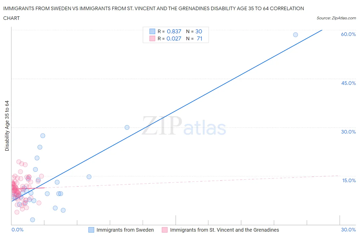Immigrants from Sweden vs Immigrants from St. Vincent and the Grenadines Disability Age 35 to 64