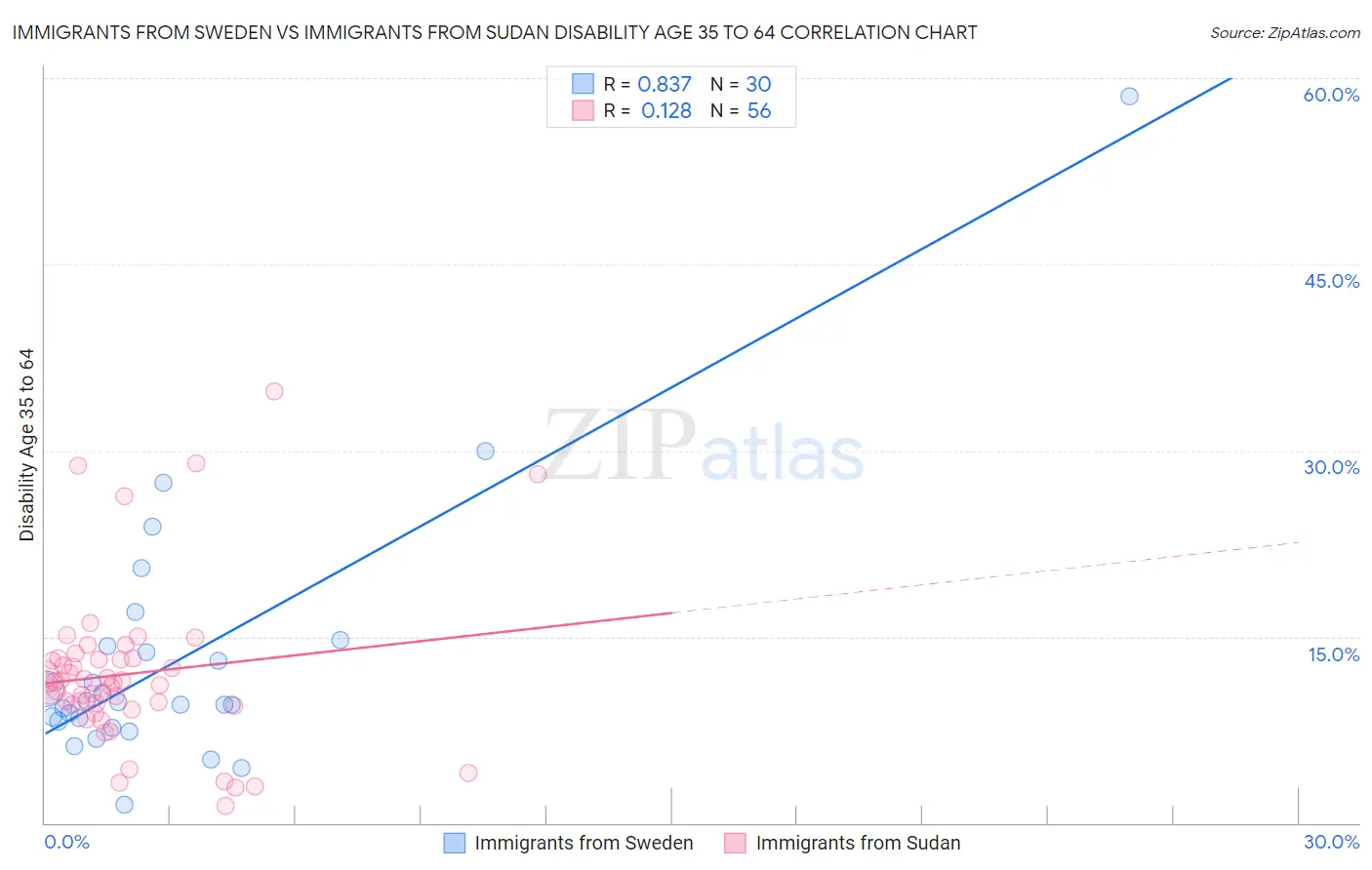 Immigrants from Sweden vs Immigrants from Sudan Disability Age 35 to 64