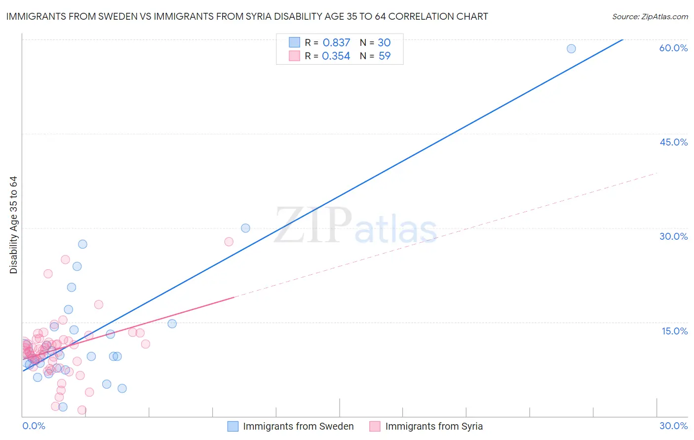 Immigrants from Sweden vs Immigrants from Syria Disability Age 35 to 64