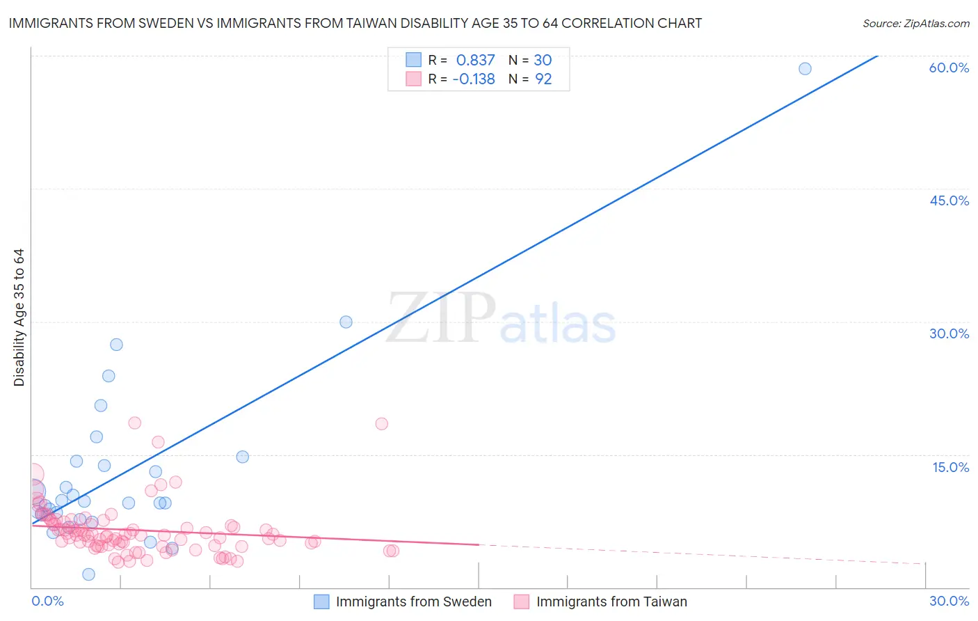 Immigrants from Sweden vs Immigrants from Taiwan Disability Age 35 to 64