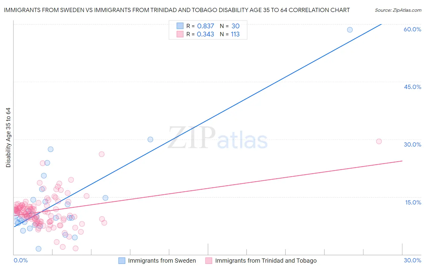 Immigrants from Sweden vs Immigrants from Trinidad and Tobago Disability Age 35 to 64