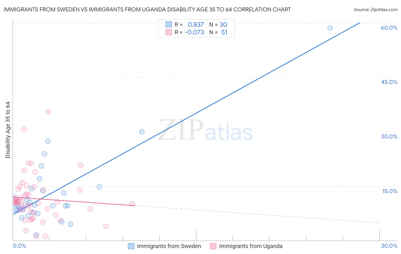 Immigrants from Sweden vs Immigrants from Uganda Disability Age 35 to 64