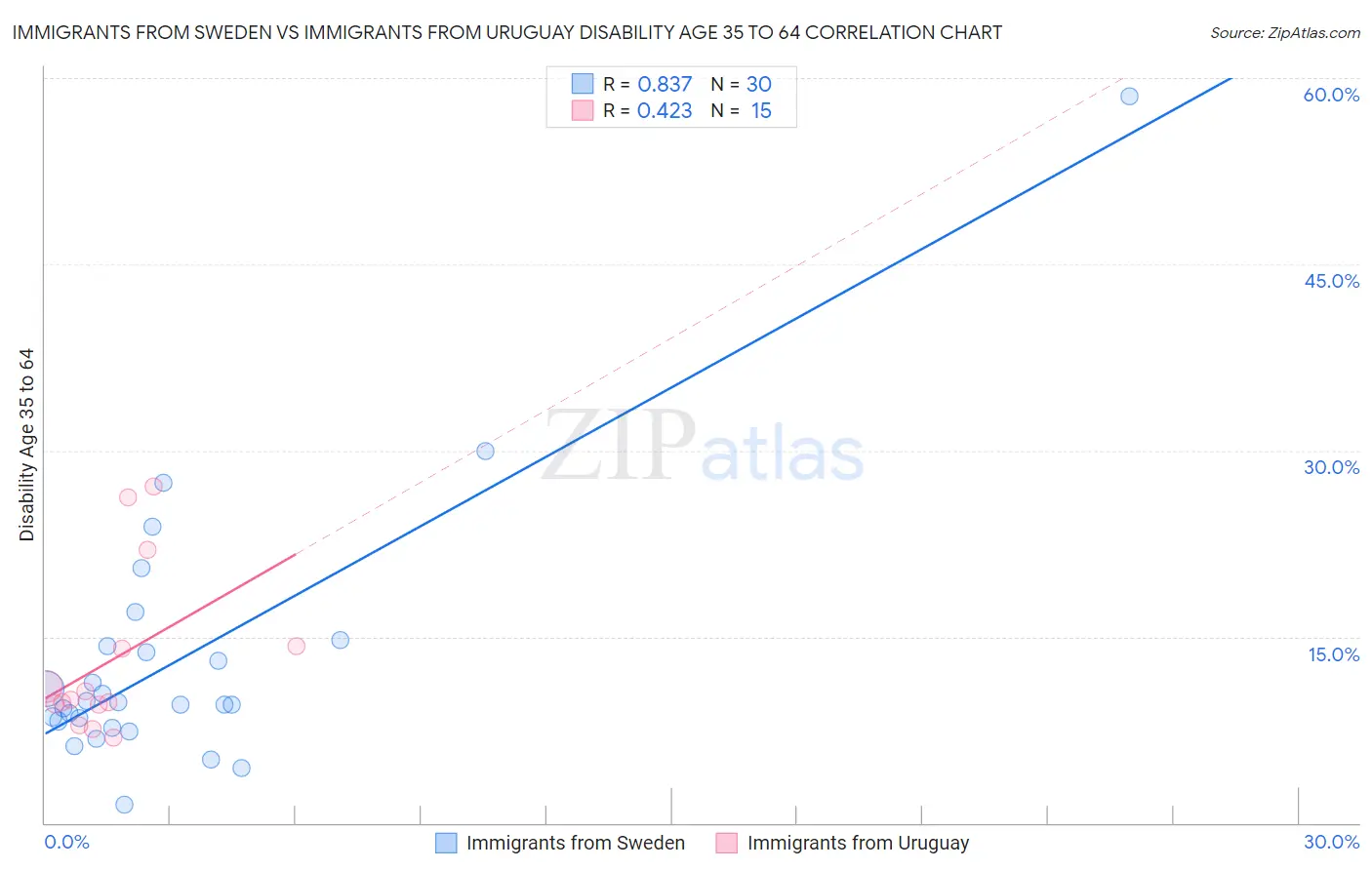 Immigrants from Sweden vs Immigrants from Uruguay Disability Age 35 to 64