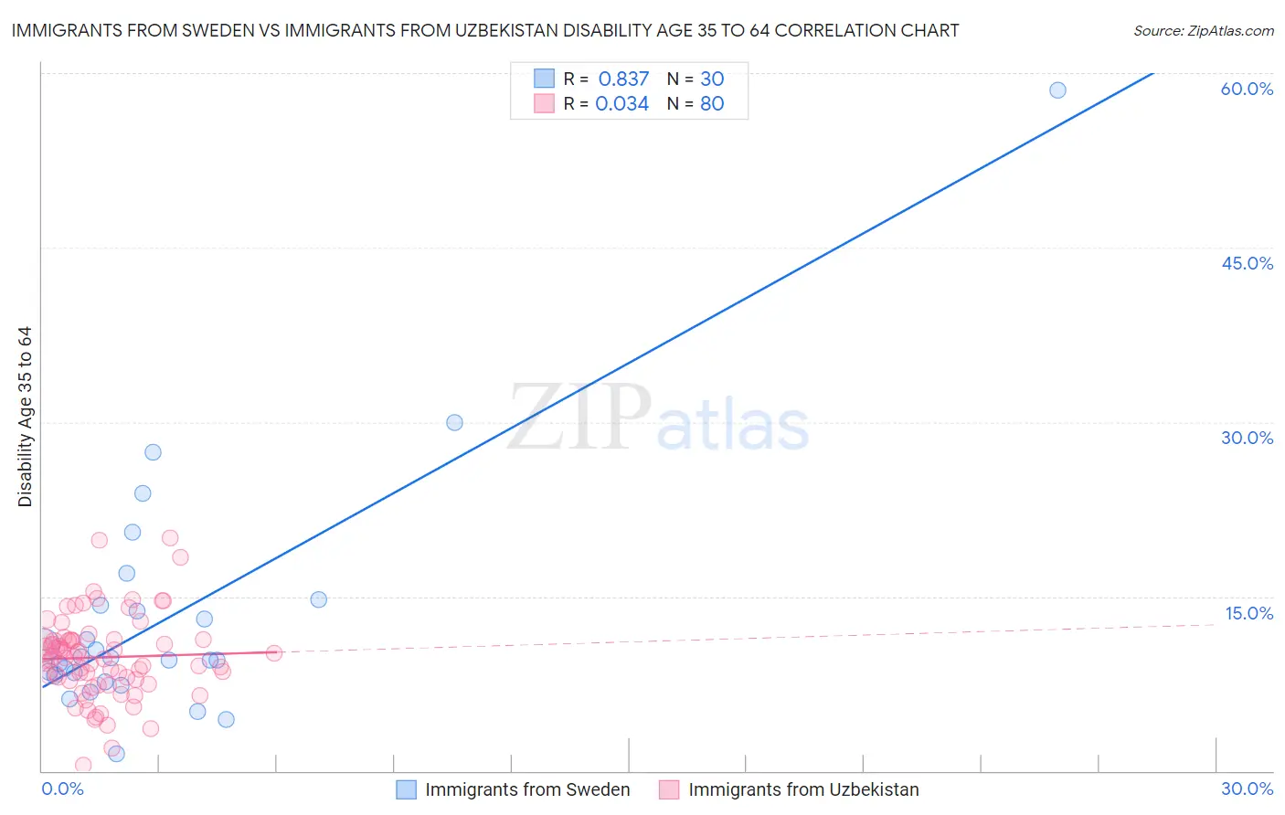 Immigrants from Sweden vs Immigrants from Uzbekistan Disability Age 35 to 64