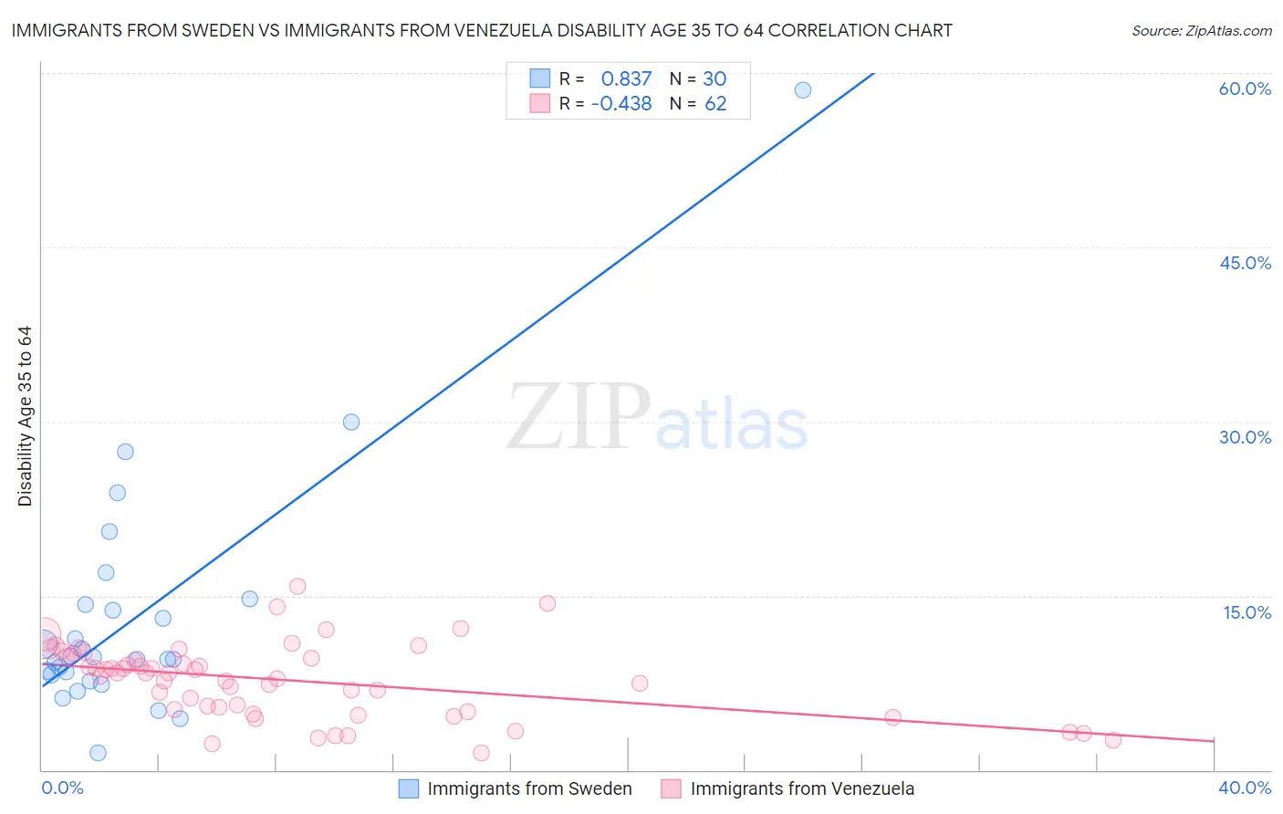 Immigrants from Sweden vs Immigrants from Venezuela Disability Age 35 to 64