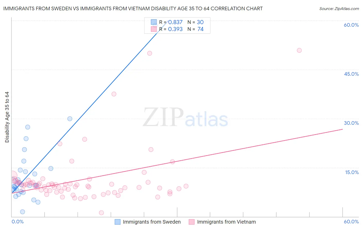 Immigrants from Sweden vs Immigrants from Vietnam Disability Age 35 to 64