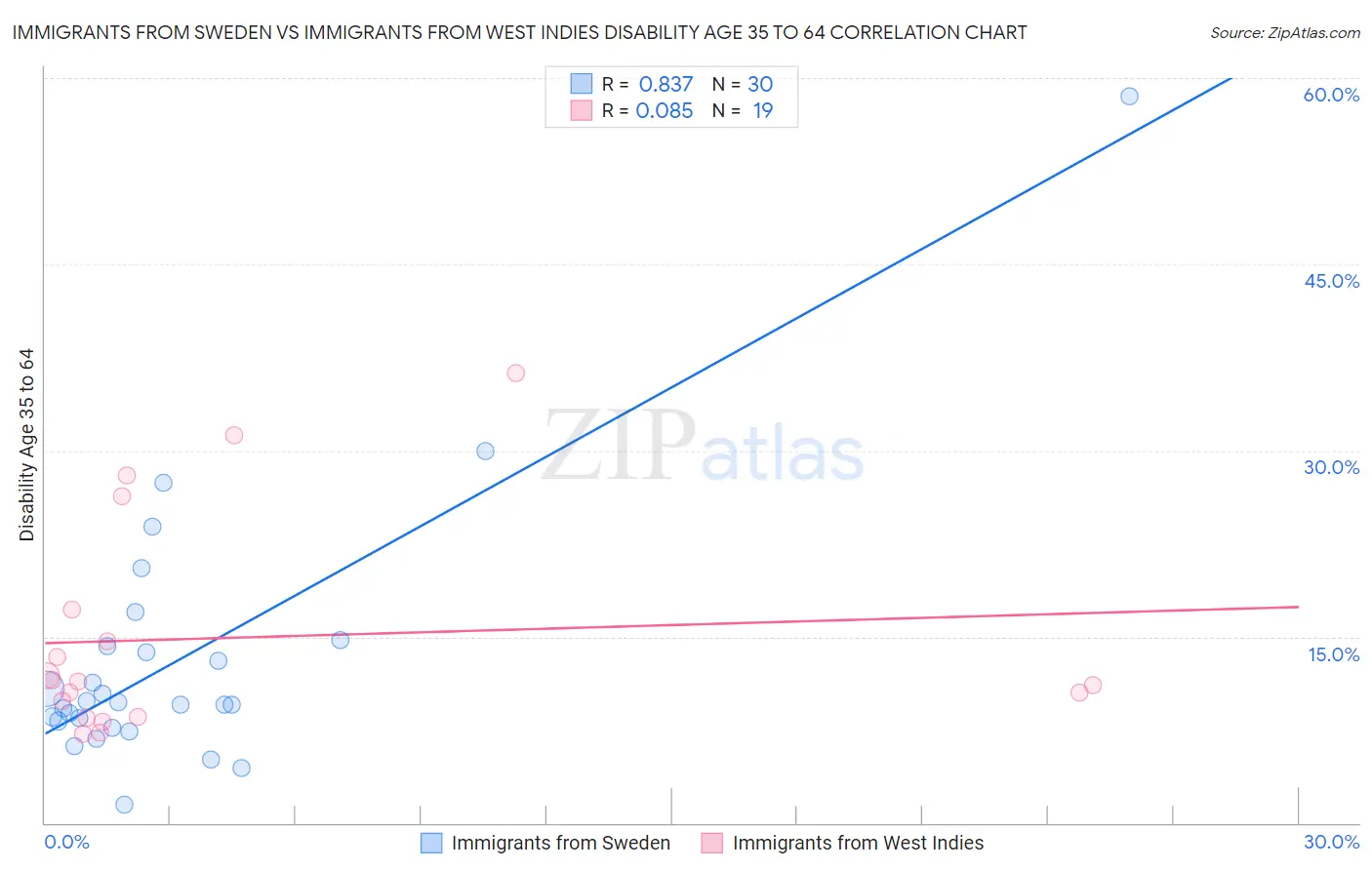 Immigrants from Sweden vs Immigrants from West Indies Disability Age 35 to 64