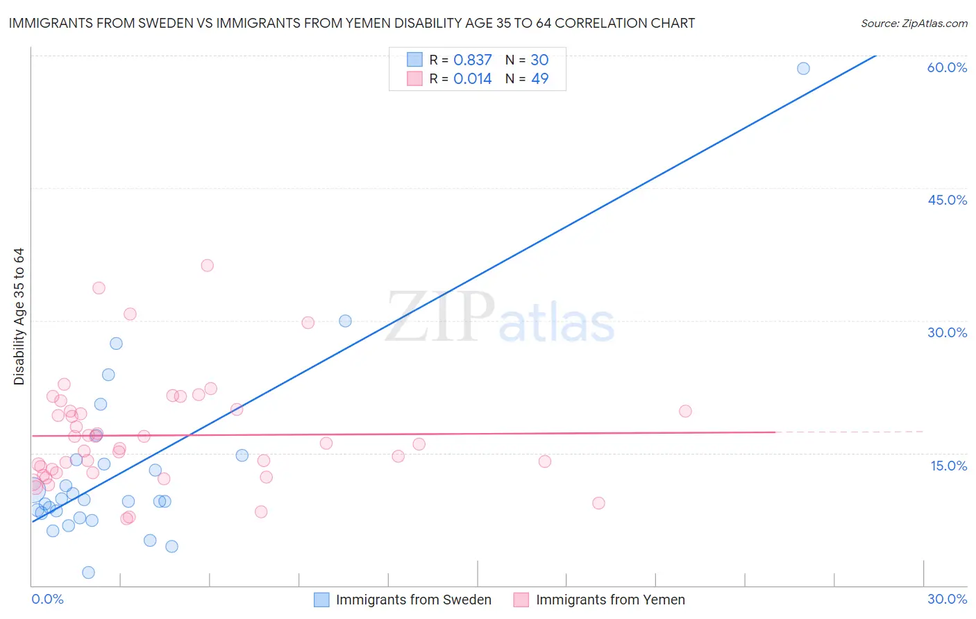 Immigrants from Sweden vs Immigrants from Yemen Disability Age 35 to 64