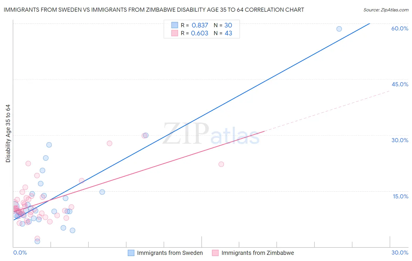 Immigrants from Sweden vs Immigrants from Zimbabwe Disability Age 35 to 64